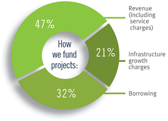 Pie chart showing how we are funded.